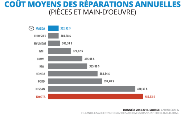Coût moyens des réparations annuelles en chiffre